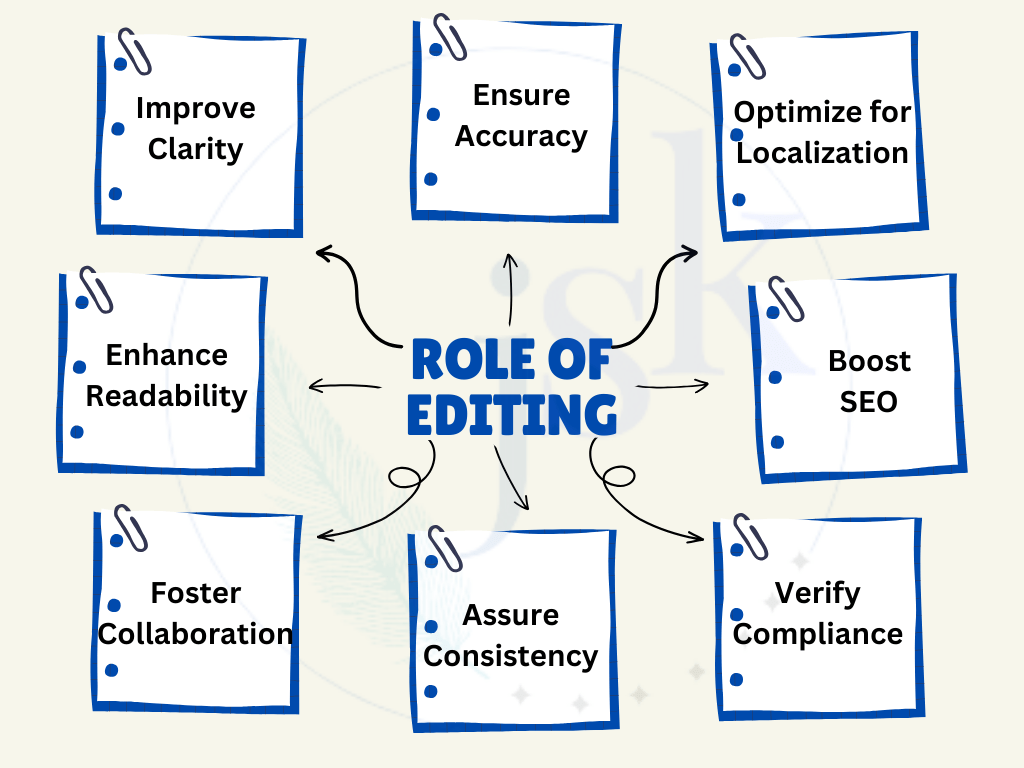 Graphics highlighting purposes of editing technical documents 