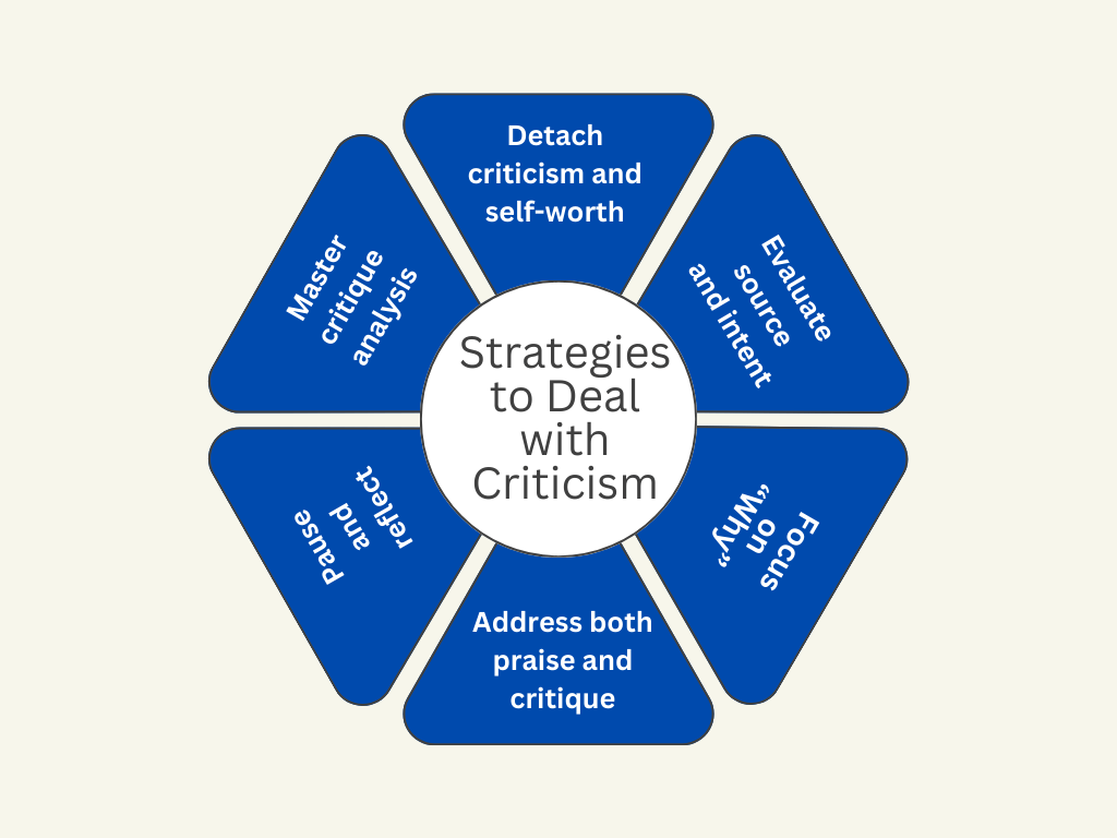 Representation of different strategies to deal with criticism