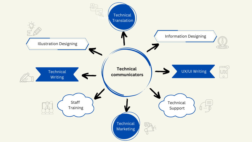Illustration of various roles of technical communicators