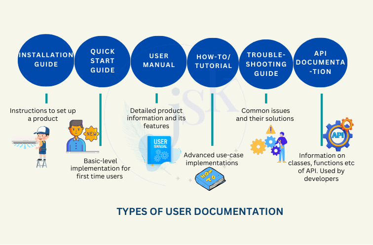 Representing types of user documentation